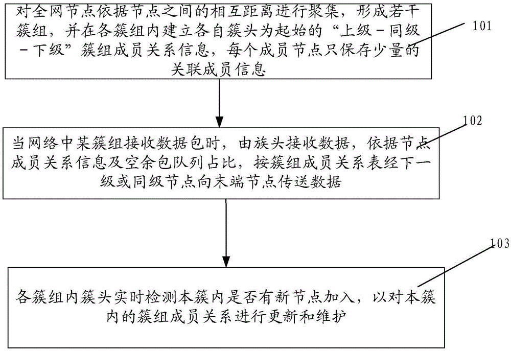 A data transmission method and system for a mobile ad hoc network