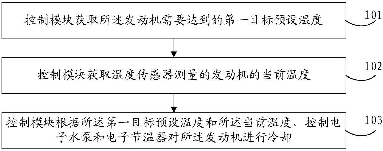 Engine cooling system and engine cooling control method