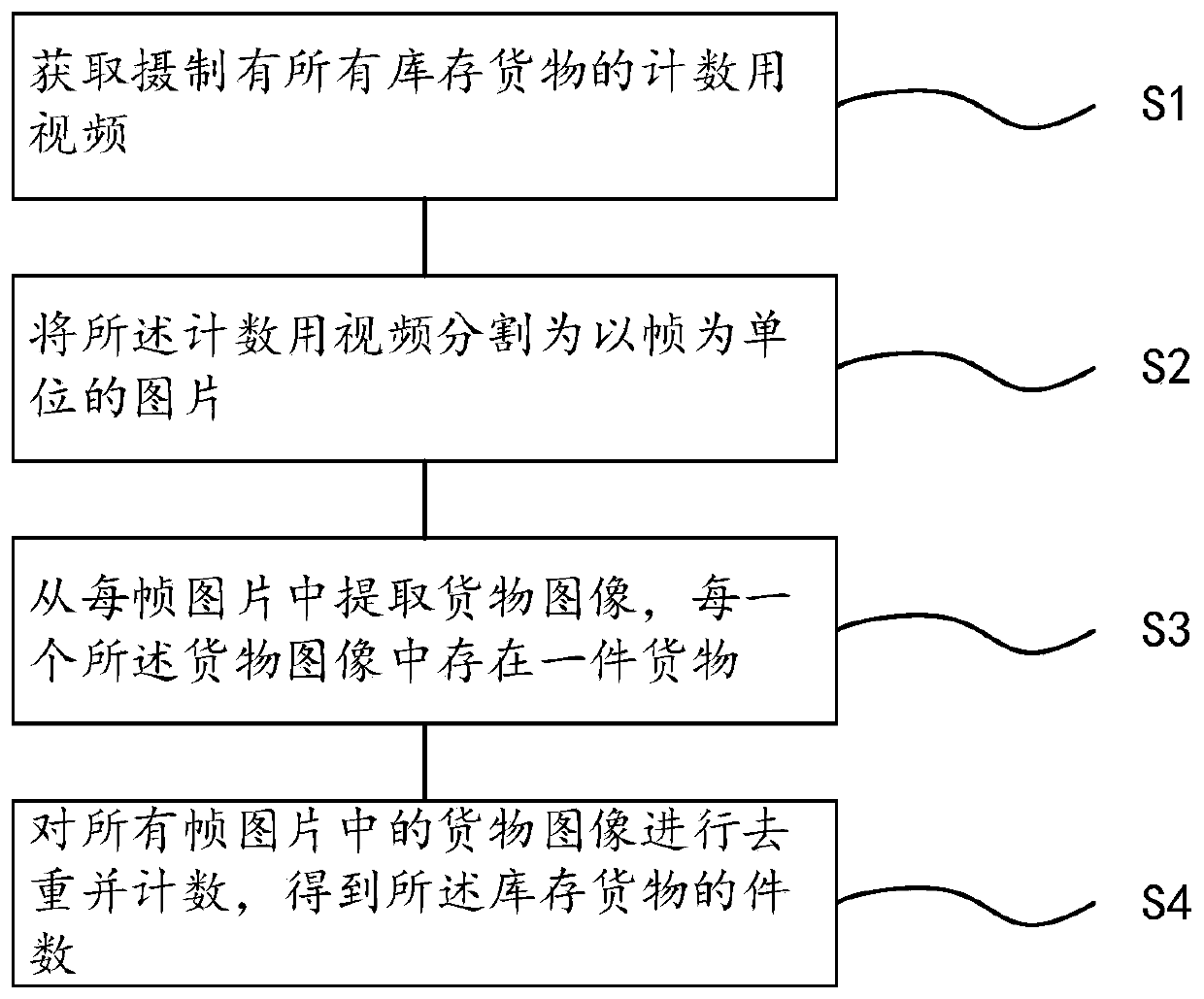 Method for determining number of inventory goods, warehouse inventory method, device and appartus