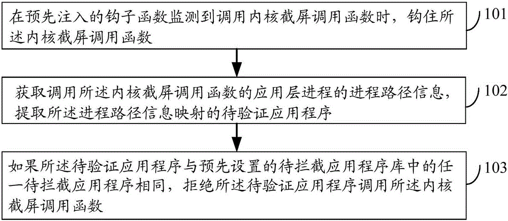 Screenshot processing method and device and electronic equipment