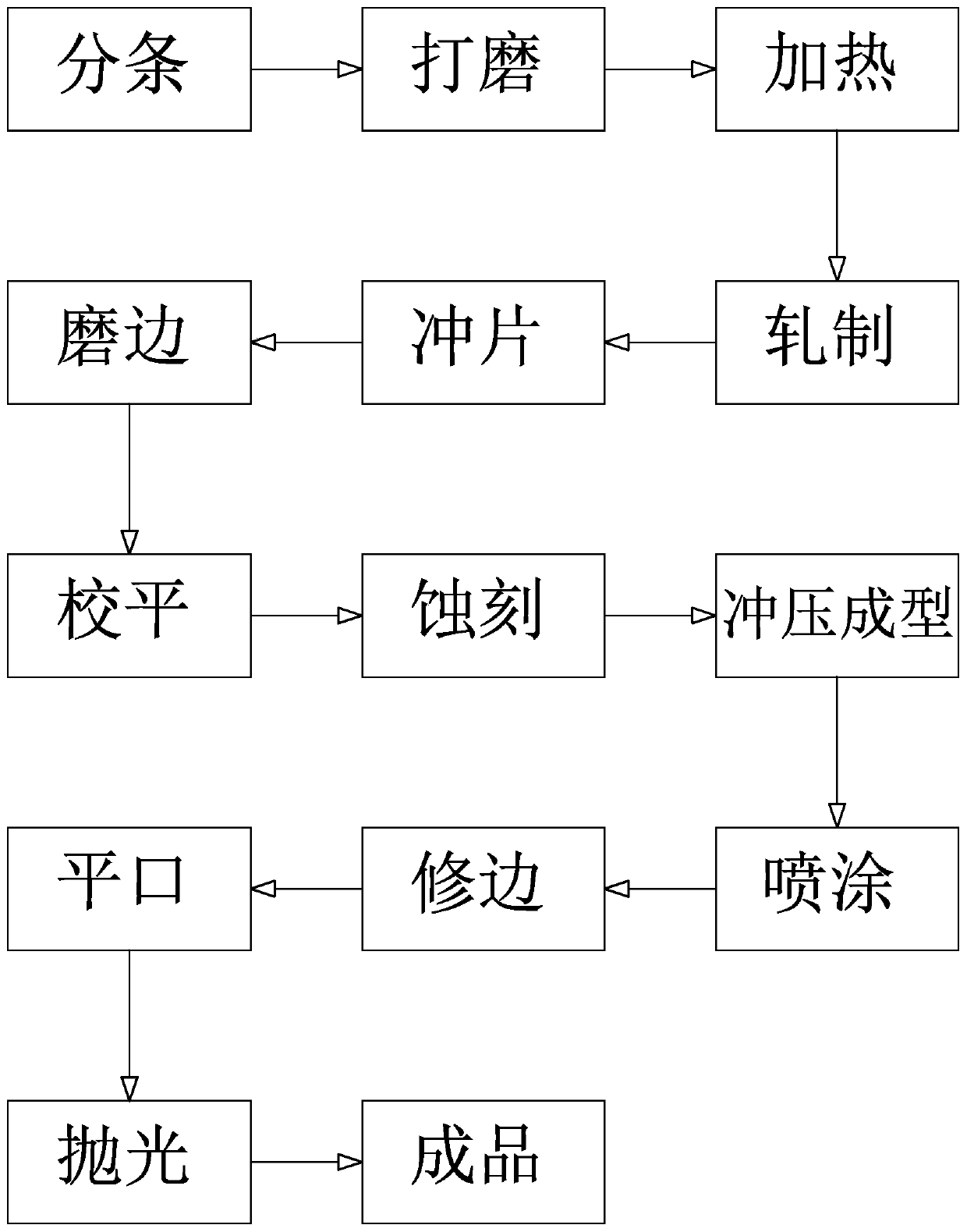 Composite manufacturing process of multi-layer stainless steel composite pot