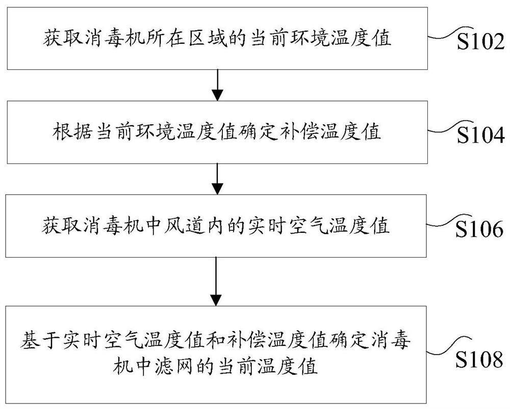 Method and device for determining temperature of filter screen of sterilizer and sterilizer