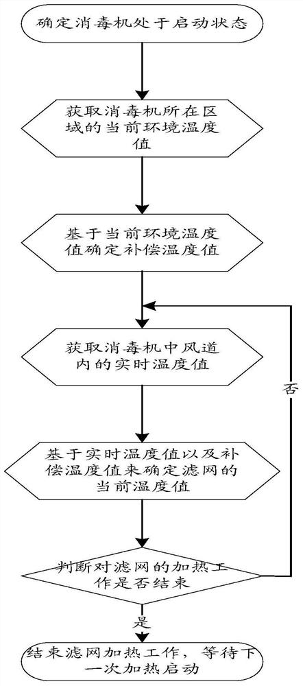 Method and device for determining temperature of filter screen of sterilizer and sterilizer