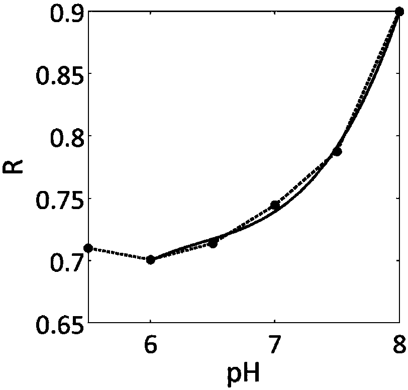 pH value testing method