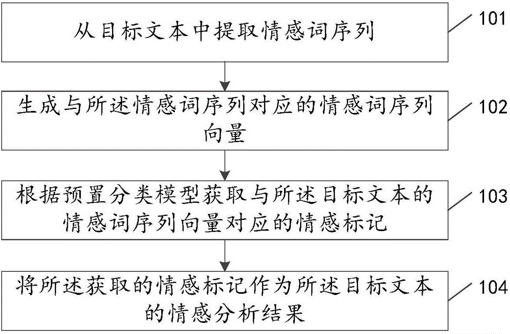 Emotion analysis method and device