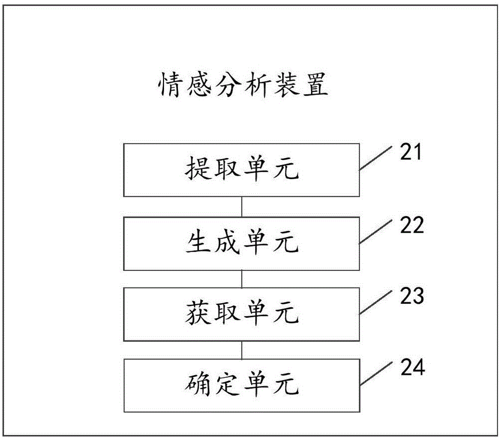 Emotion analysis method and device