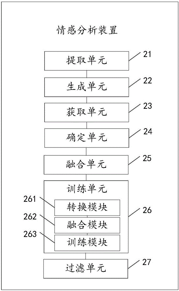 Emotion analysis method and device