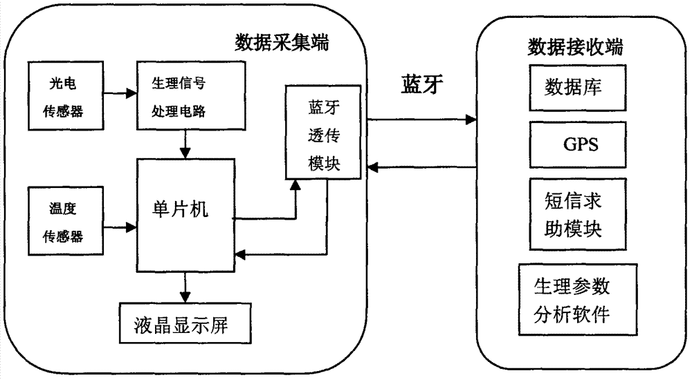 Mobile physiological parameter monitoring system