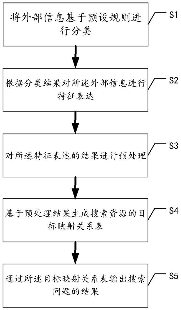 Data search method and system based on table function and computer storage medium