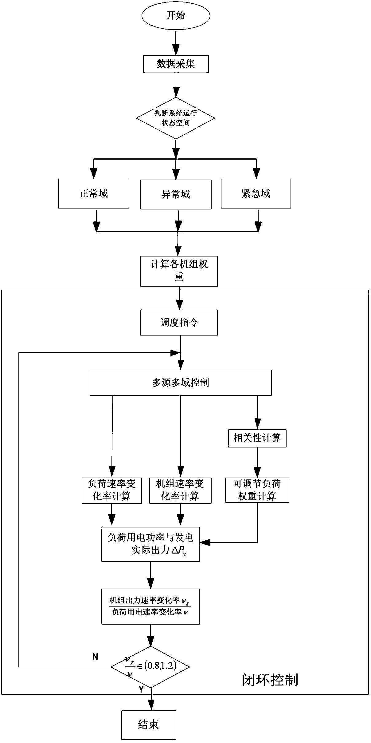 Control method of a new energy power system in a multi-source multi-regulation-domain operation mode