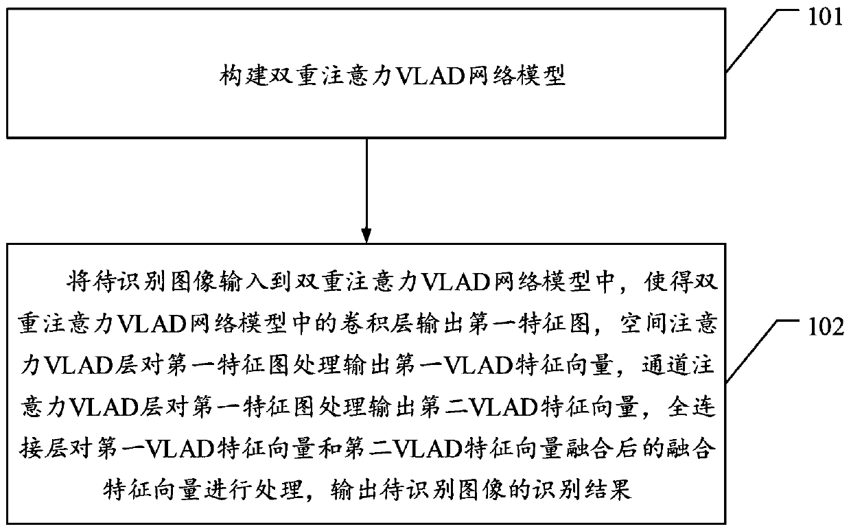 Image recognition method based on double attention