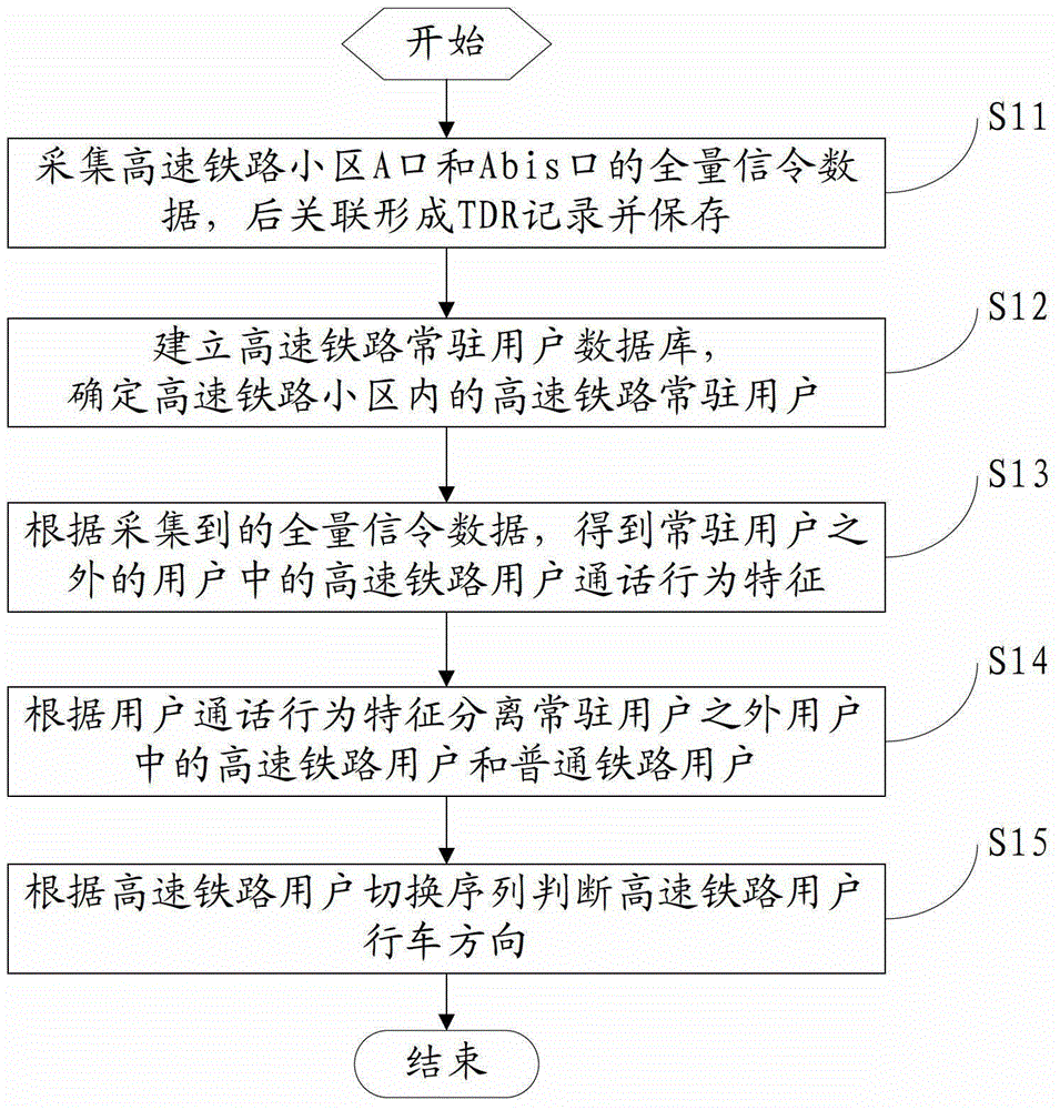 High-speed railway user separation method based on signaling data of A interface and Abis interface