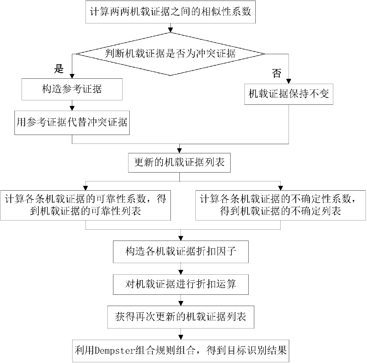 System and method for identifying targets by airborne multiple sensors