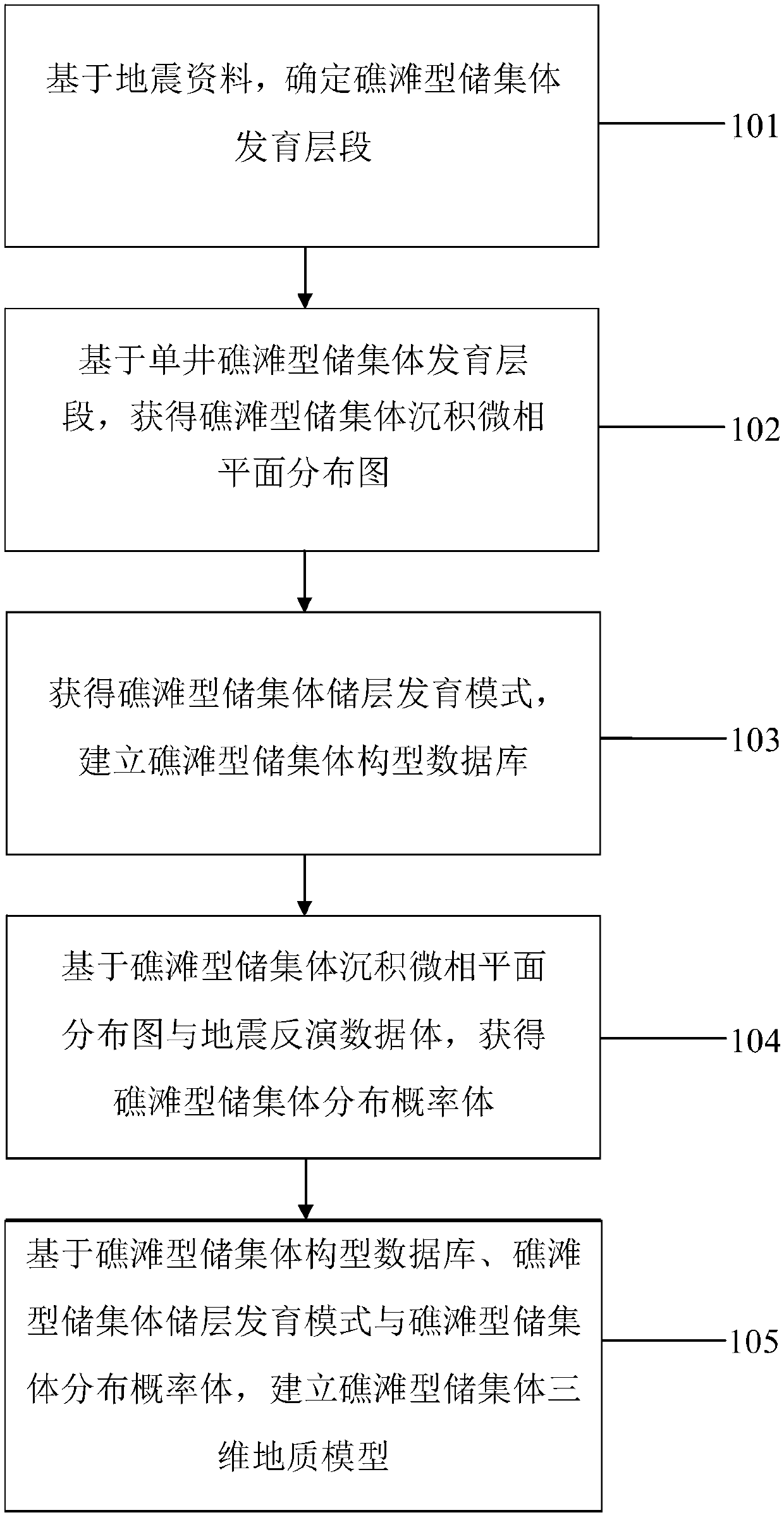 Modeling method and modeling system for reef type reservoir body