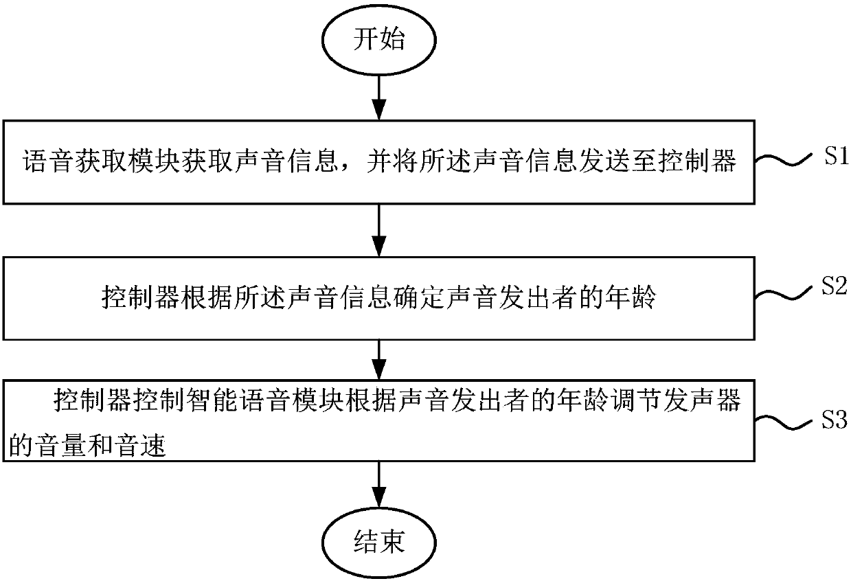 Method for adjusting voice based on user's age, and washing machine