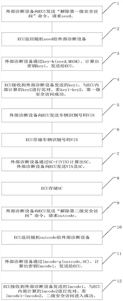 Two-stage safety access system of passenger vehicle and access method thereof