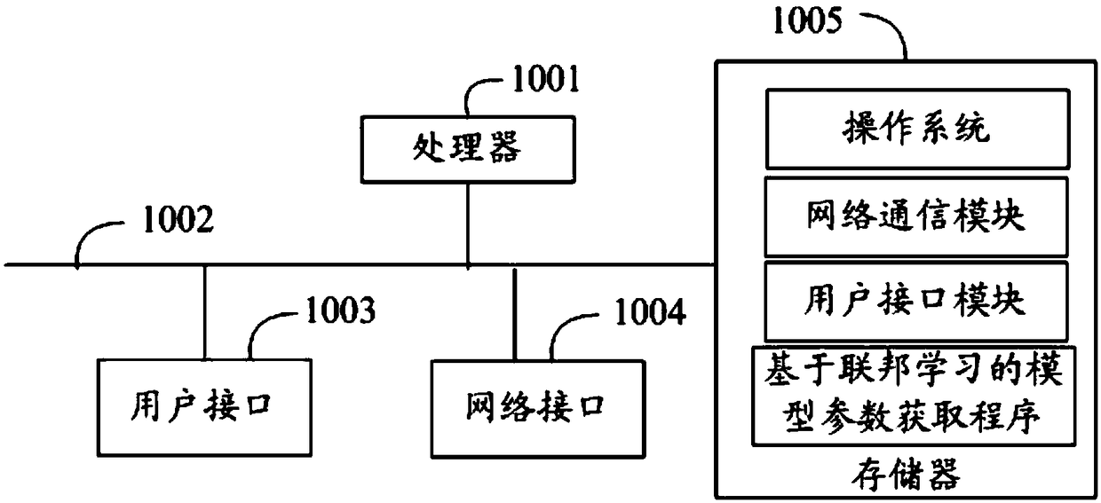 Model parameter obtaining method and system based on federation learning and readable storage medium