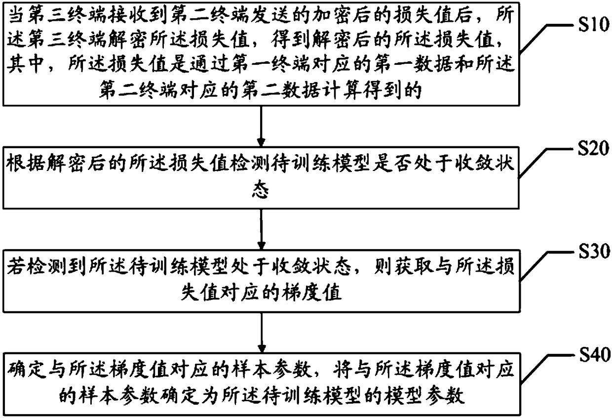 Model parameter obtaining method and system based on federation learning and readable storage medium