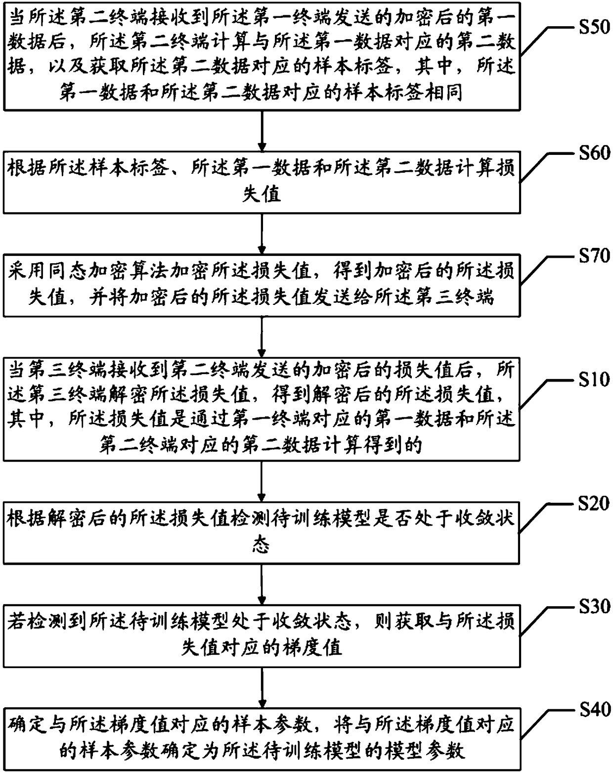 Model parameter obtaining method and system based on federation learning and readable storage medium