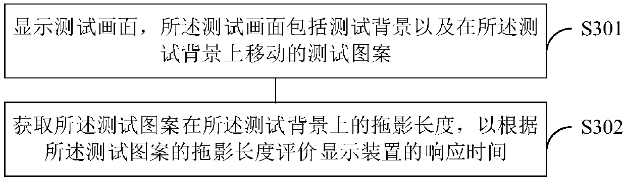 Response time testing method and response time testing device