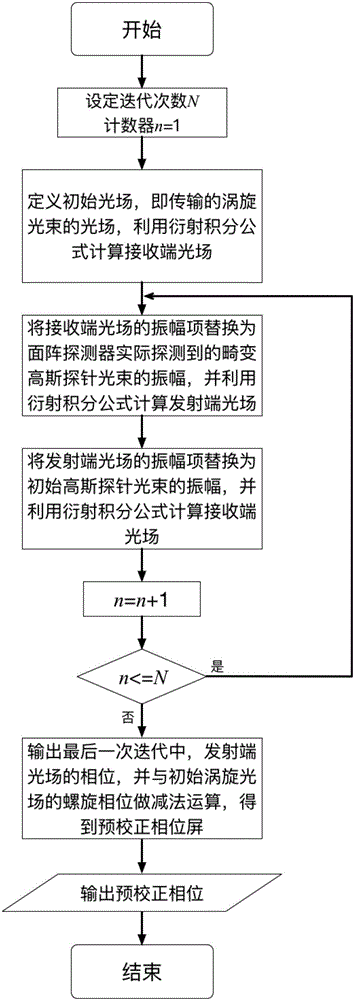 Self-adaptive correction method and system of wavefront-free and probe-free distortion vortex light beam