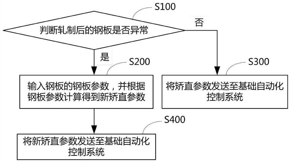 Steel plate straightening method