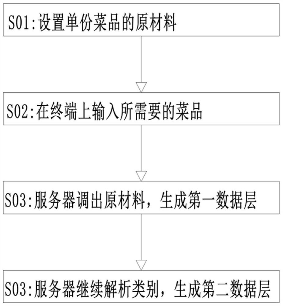 A Method for Generating Raw Material Order Data Based on Recipe System