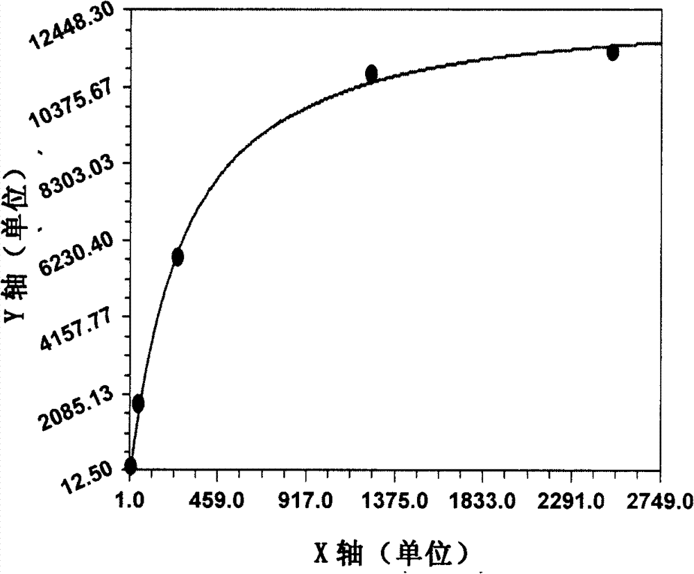 Method and reagent box for expanding immune detecting measurable range