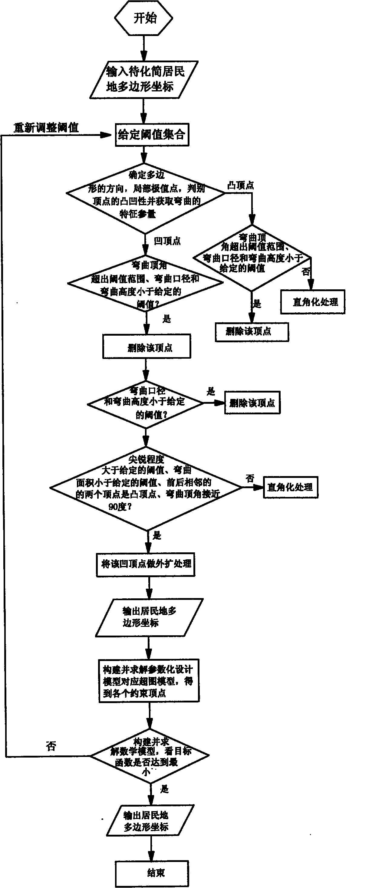 Method for simplifying numerical map settlement place polygon by utilizing parametric design model