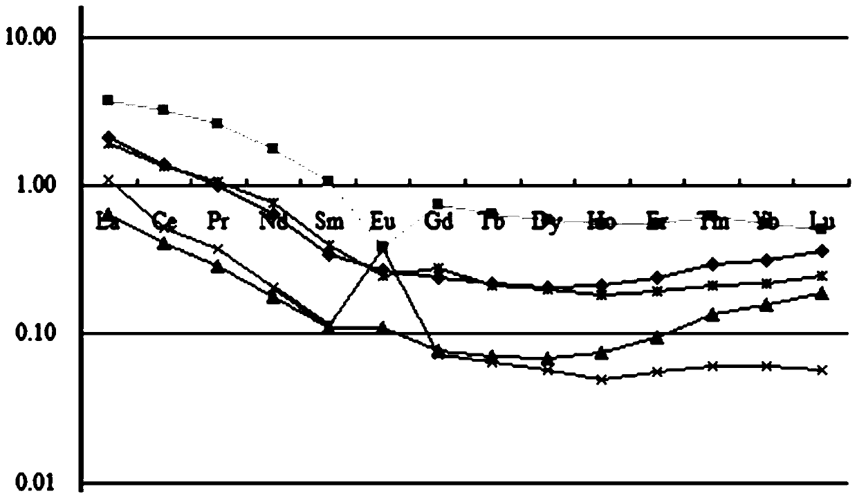 Method for determining rare earth elements in super-based rock by ICP-MS