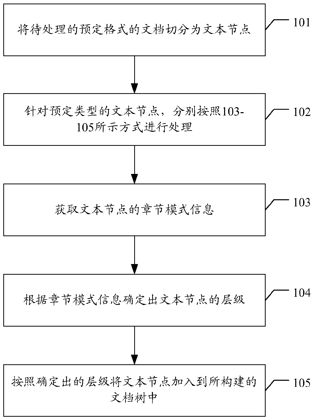 Document analysis method and device, computer equipment and storage medium