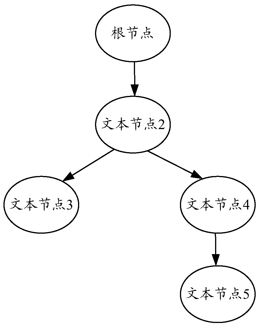 Document analysis method and device, computer equipment and storage medium