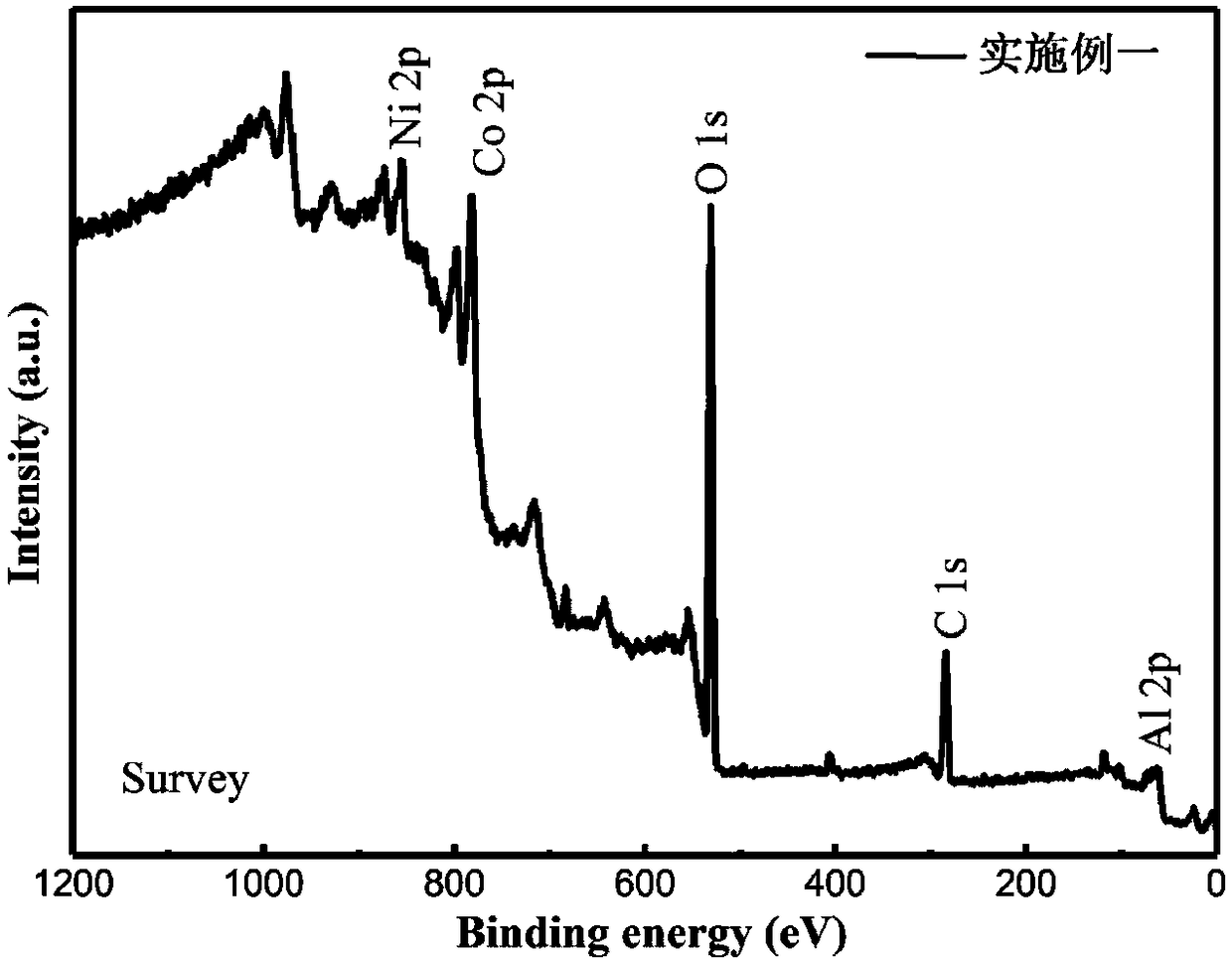 Three-dimensional multi-layered structure cobalt-nickel-aluminum ternary metal electrocatalyst for oxygen evolution reaction as well as preparation and application methods thereof