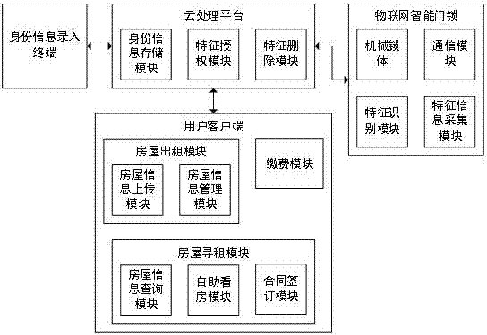 Renting system based on Internet of Things intelligent door lock