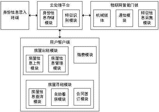 Renting system based on Internet of Things intelligent door lock