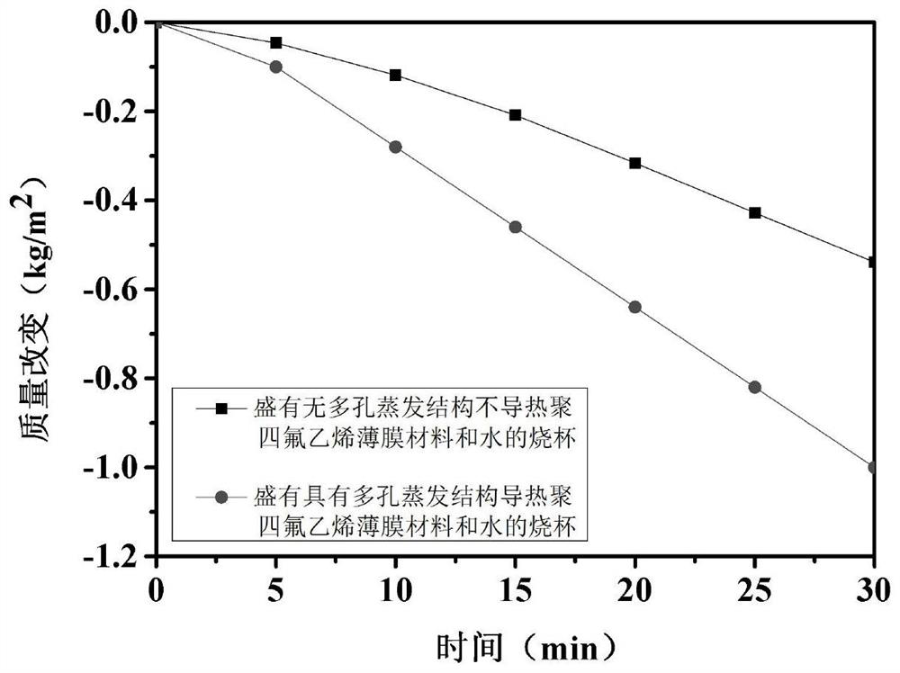 Thermally conductive polytetrafluoroethylene film with porous structure and preparation method thereof