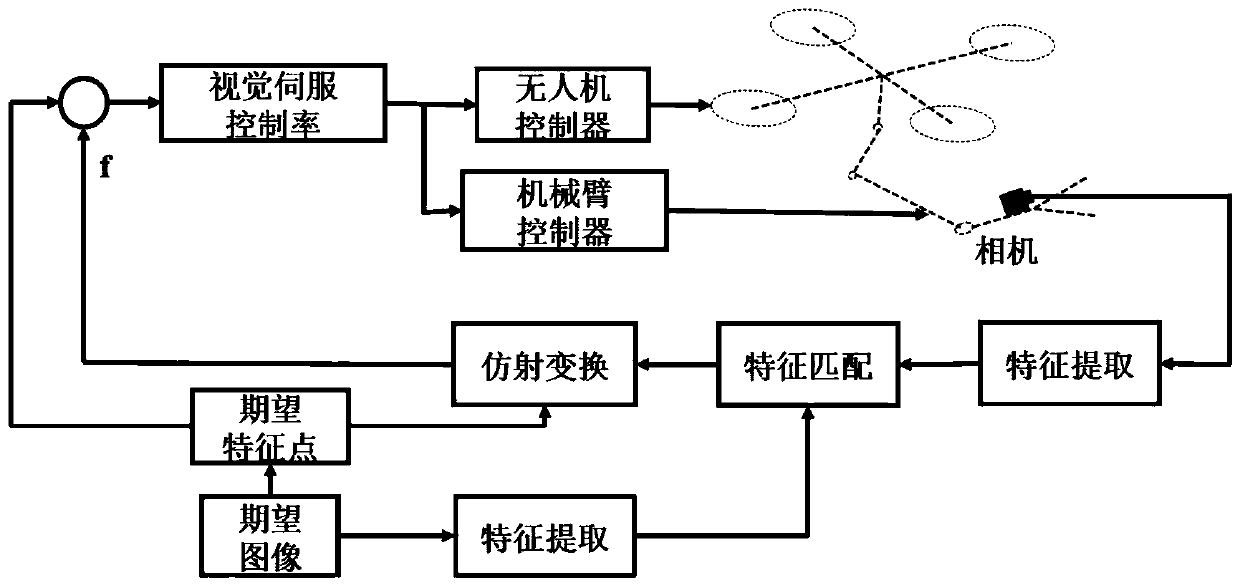 Natural property based vision servo grabbing method of flying mechanical arm