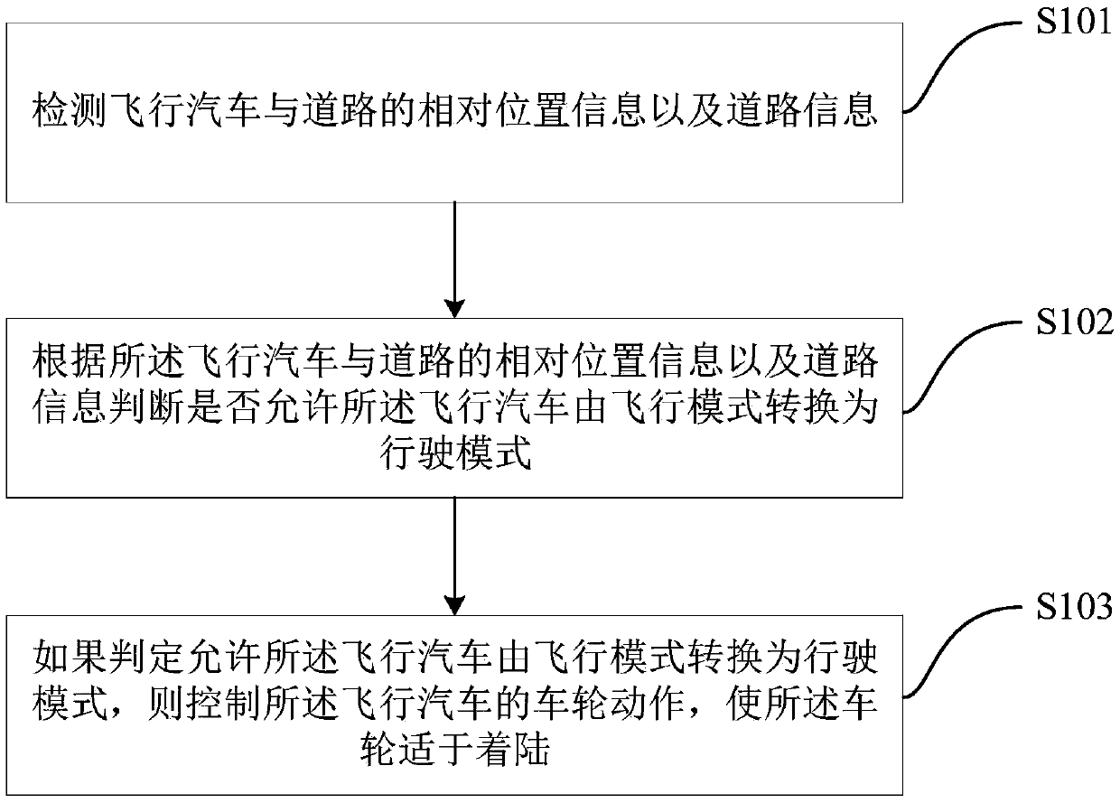 Control method and system of aerocar and aerocar