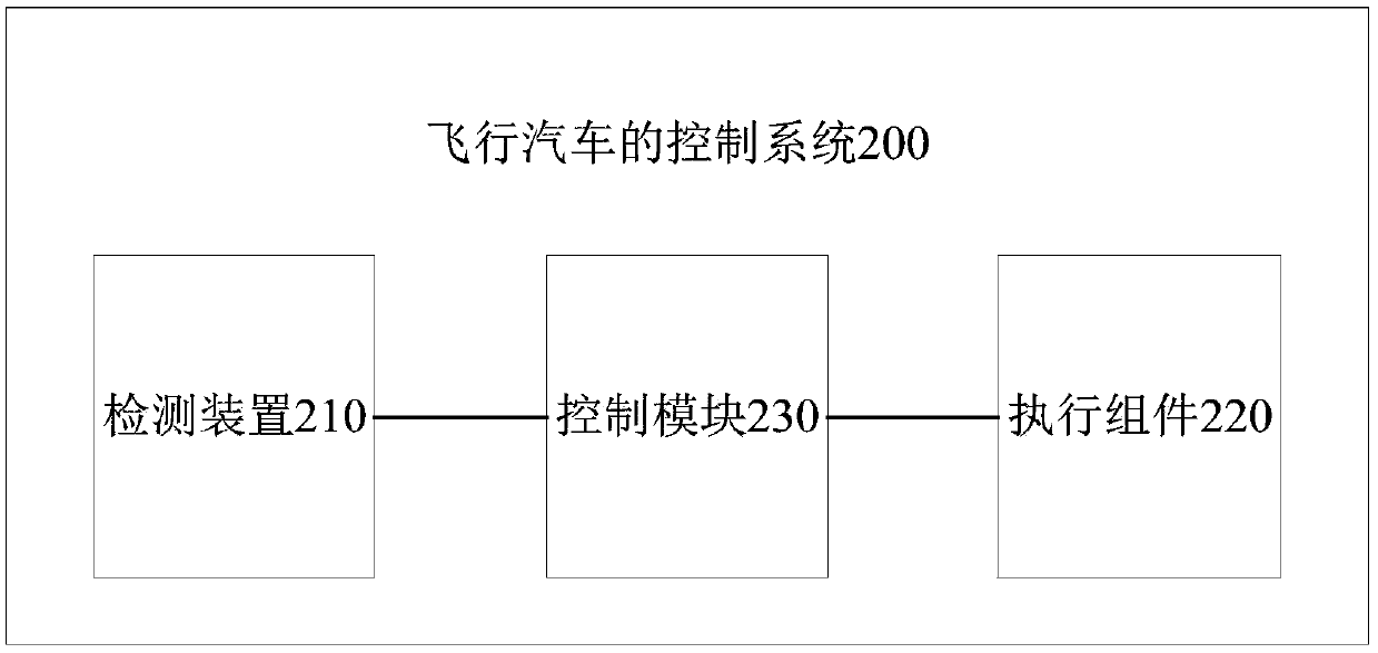 Control method and system of aerocar and aerocar