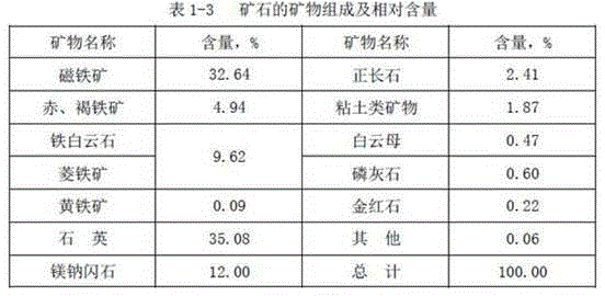 New mineral separation method suitable for separation of hard-separation micro-fine particle magnetic iron ores