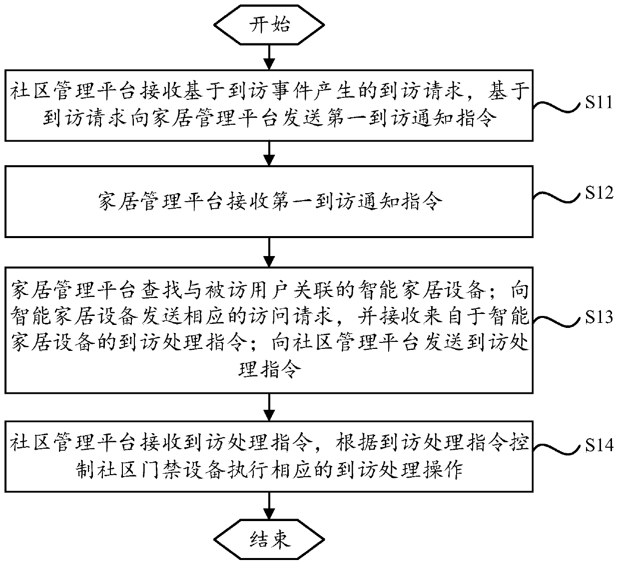 Visitor processing method based on smart home, terminal and storage medium