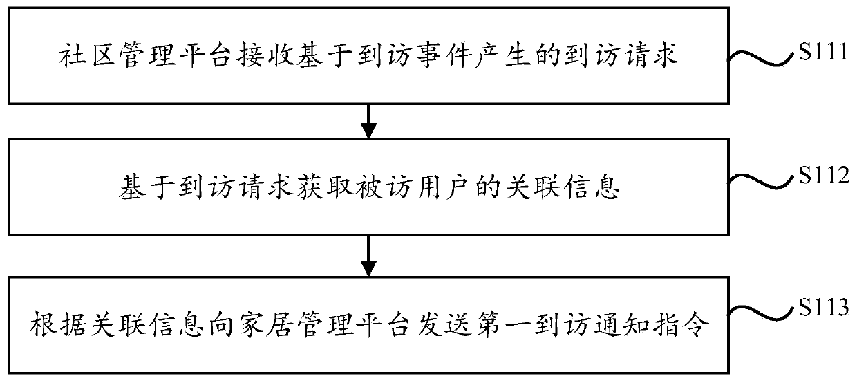 Visitor processing method based on smart home, terminal and storage medium