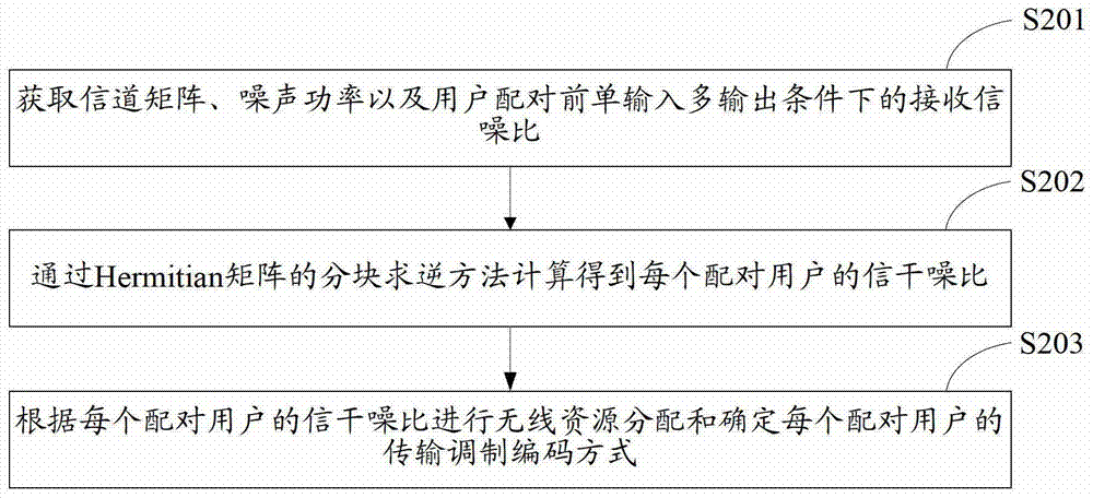 Virtual MIMO user pairing method, system and base station