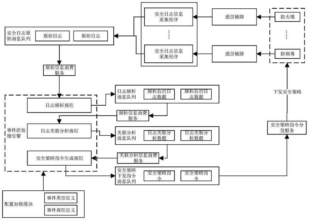 Security policy self-feedback method based on security log association analysis