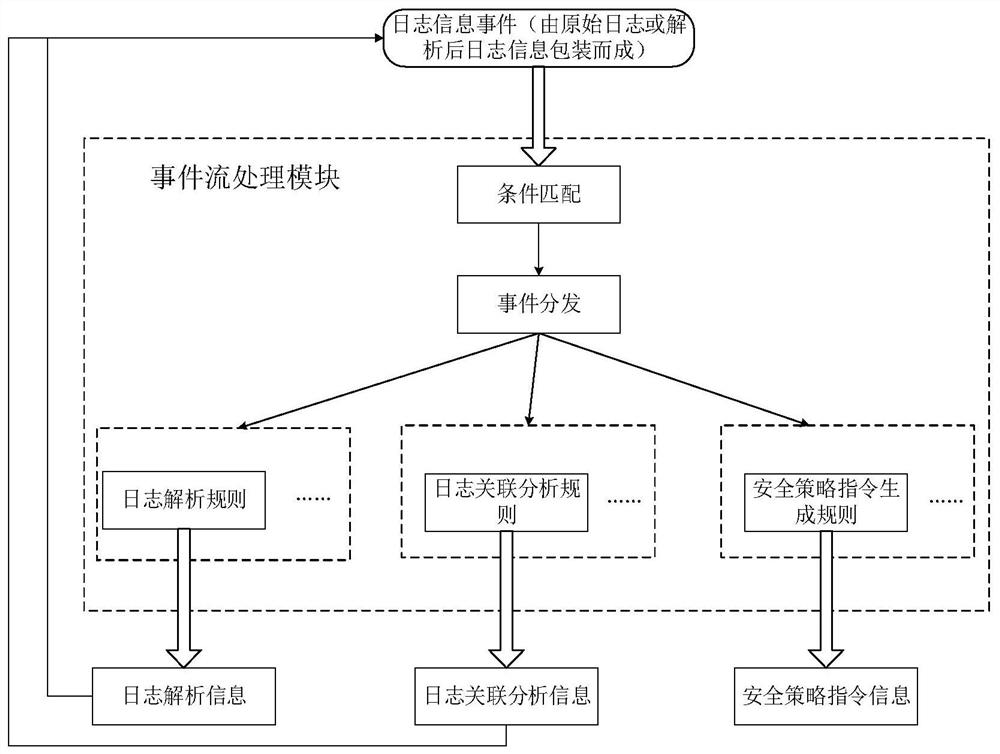 Security policy self-feedback method based on security log association analysis