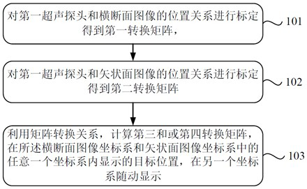 Biplane ultrasonic image planning method and device