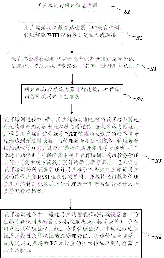 Designated educational training anti-cheating method and system and application based on RSSI locating-tracking technology