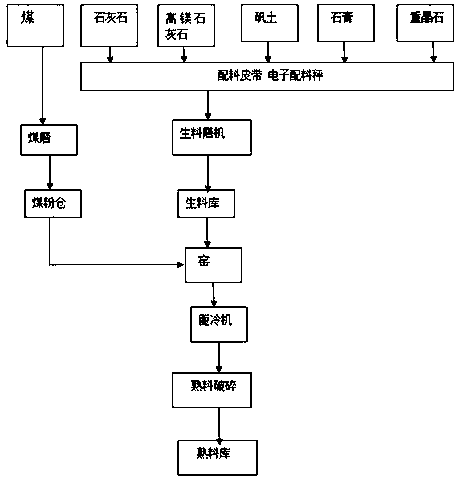 Method for enhancing whiteness of sulphoaluminate clinker