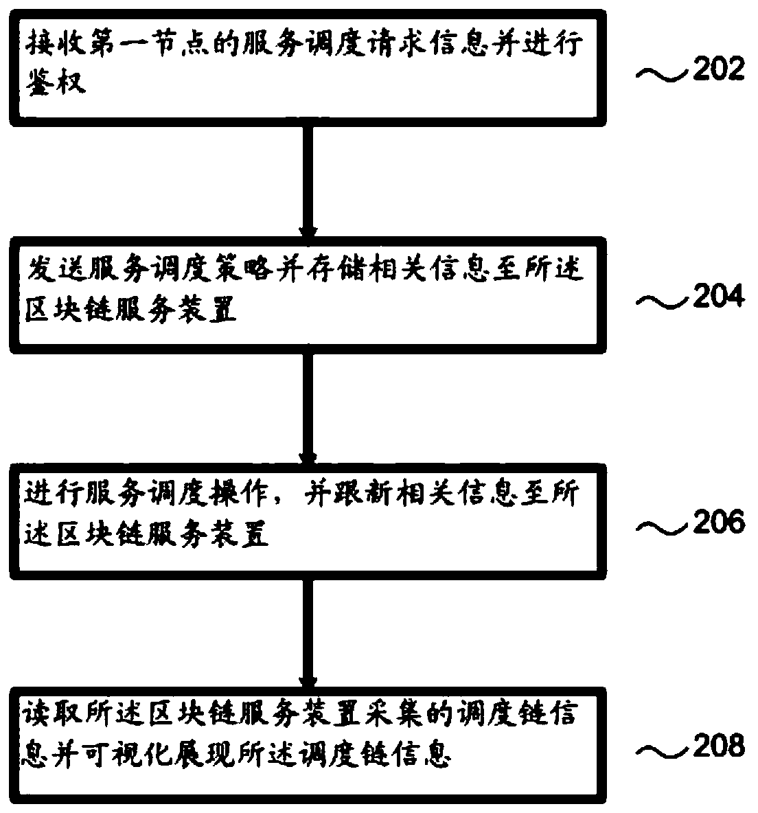 Service scheduling method and system for internet application and computer readable storage medium