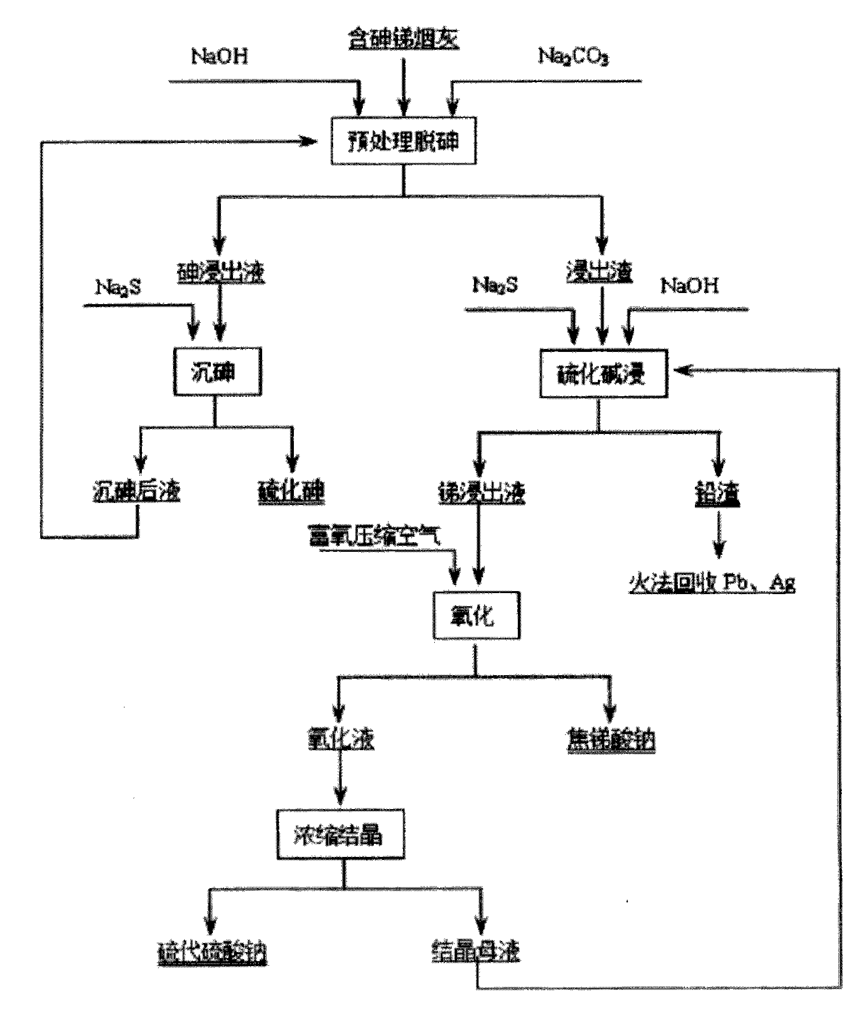 Process for preparing sodium pyroantimonate from arsenic- and stibium-containing smoke ash